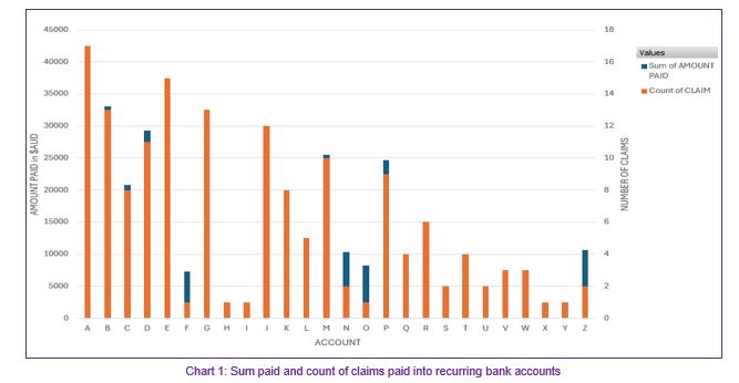 Chart 1: Sum paid and count of claims paid into recurring bank accounts