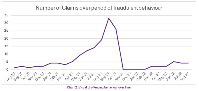 Chart 2: Visual of offending behaviour over time.